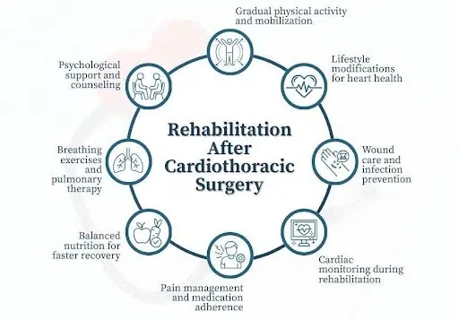 Gradual physical activity and mobilization Gradual physical activity and mobilization